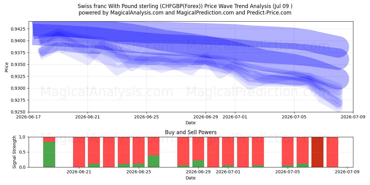  Franco suizo Con Libra esterlina (CHFGBP(Forex)) Support and Resistance area (08 Jul) 