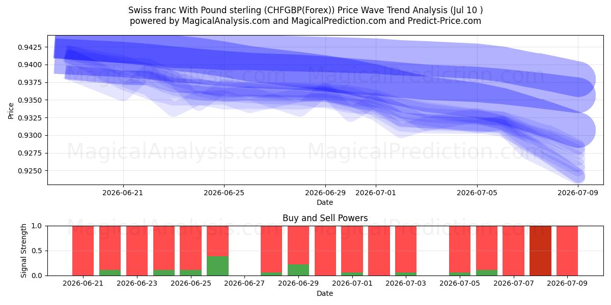  Swiss franc With Pound sterling (CHFGBP(Forex)) Support and Resistance area (09 Jul) 