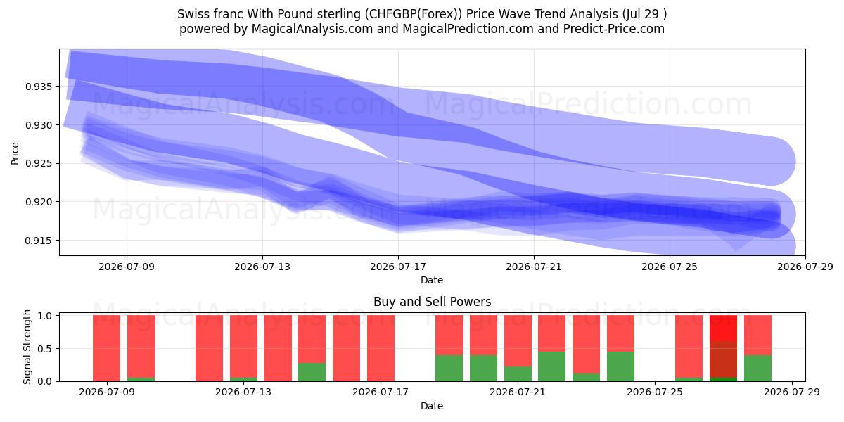  Franco svizzero con la sterlina (CHFGBP(Forex)) Support and Resistance area (28 Jul) 