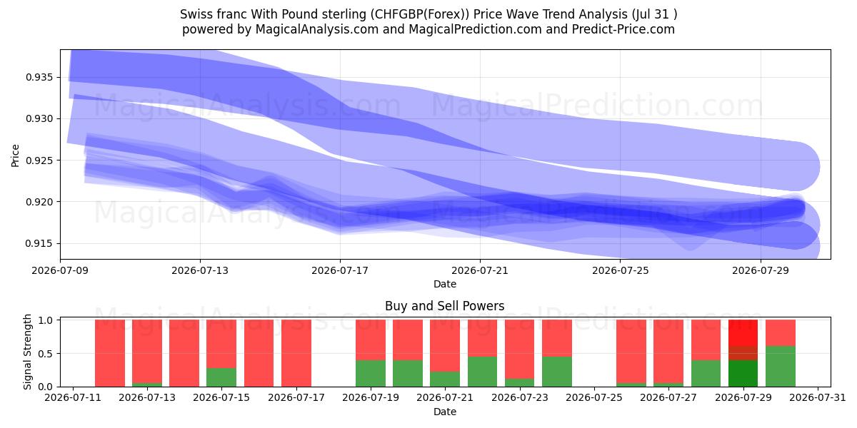  瑞士法郎 与 英镑 (CHFGBP(Forex)) Support and Resistance area (30 Jul) 