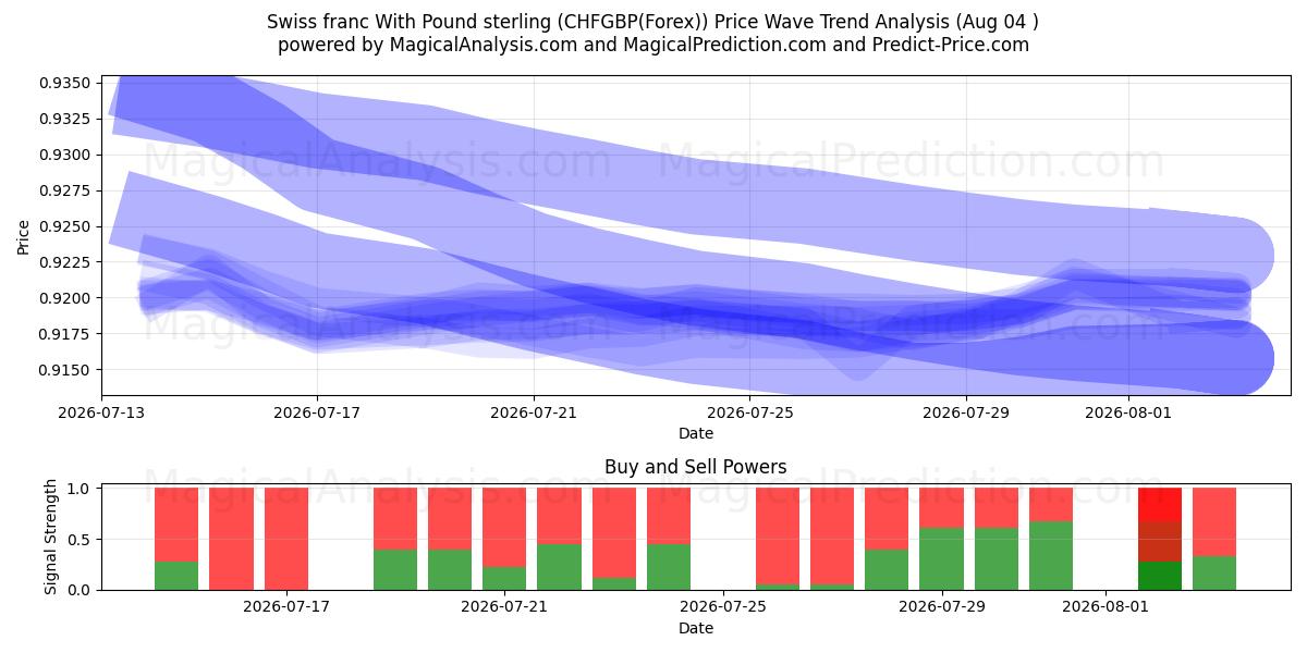  पाउंड स्टर्लिंग के साथ स्विस फ़्रैंक (CHFGBP(Forex)) Support and Resistance area (03 Aug) 