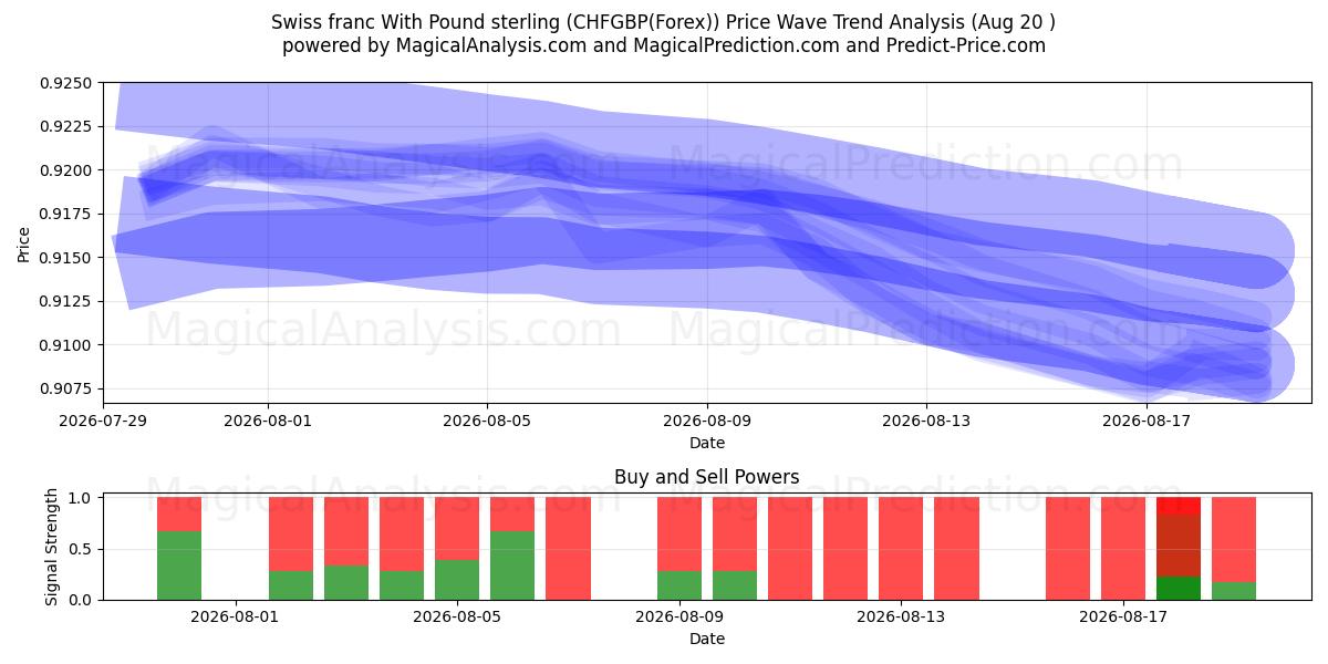  İsviçre frangı İngiliz sterlini ile (CHFGBP(Forex)) Support and Resistance area (18 Aug) 