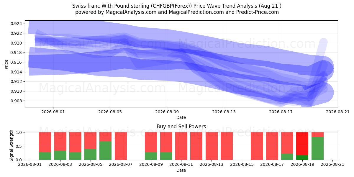  فرانک سوئیس با پوند استرلینگ (CHFGBP(Forex)) Support and Resistance area (19 Aug) 