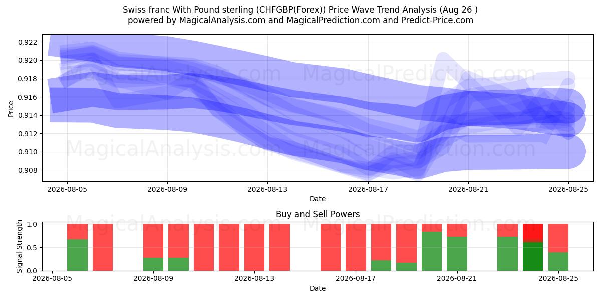  Zwitserse frank met pond sterling (CHFGBP(Forex)) Support and Resistance area (25 Aug) 