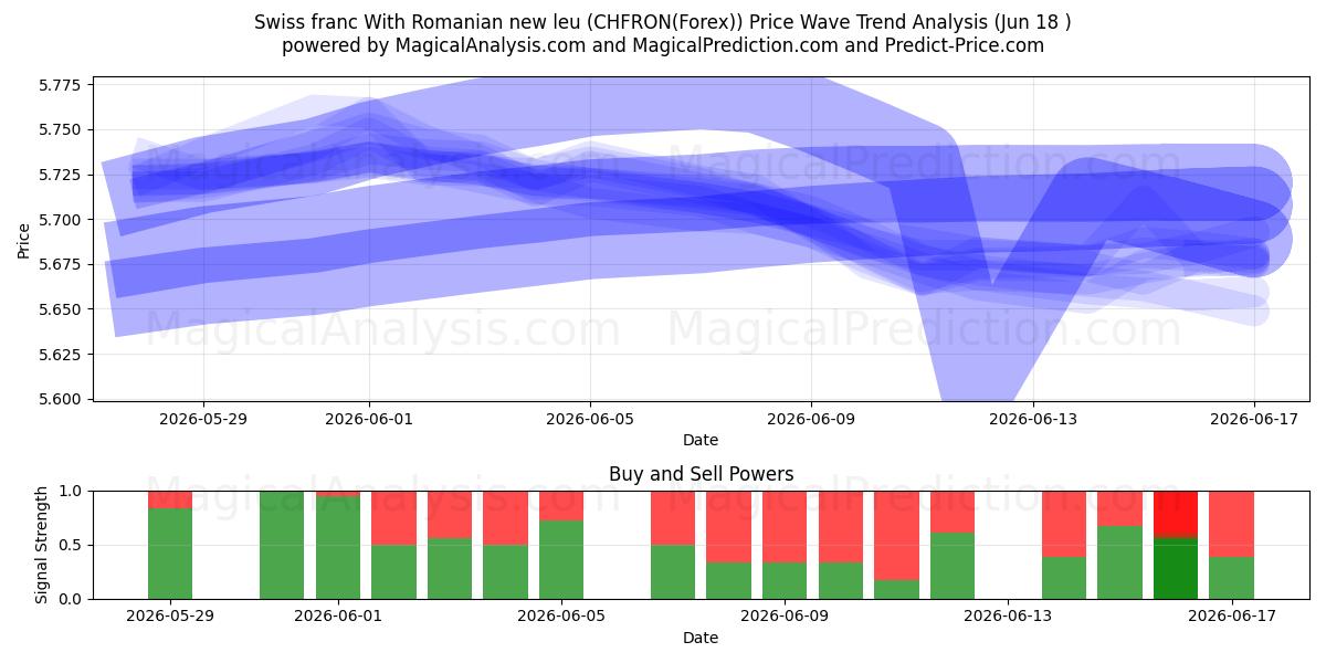  रोमानियाई न्यू ल्यू के साथ स्विस फ़्रैंक (CHFRON(Forex)) Support and Resistance area (17 Jun) 