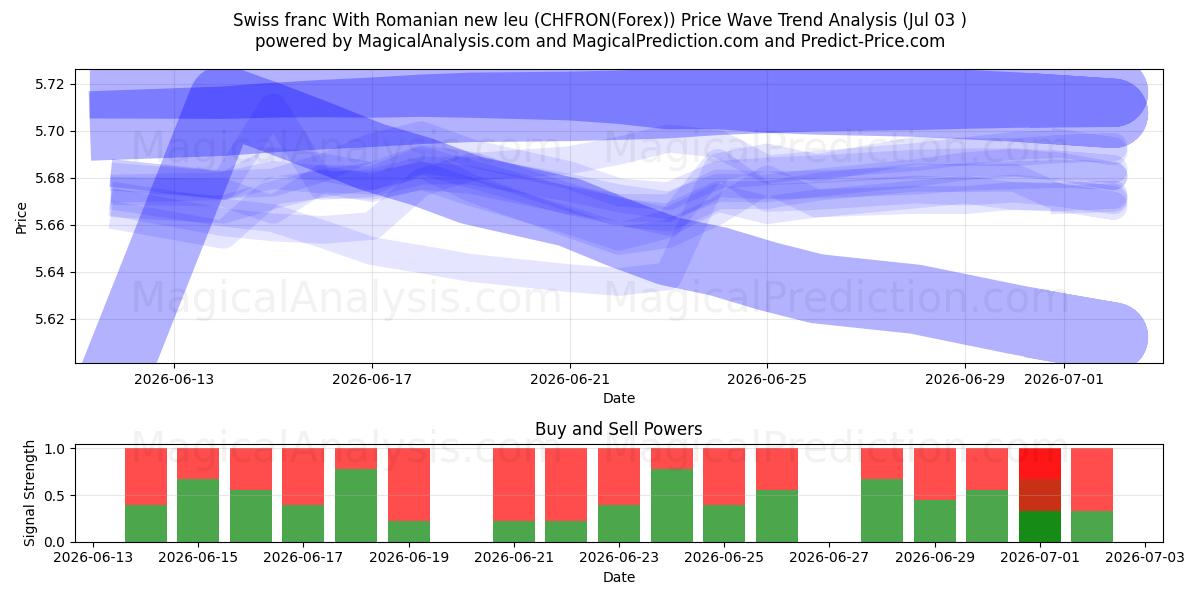  Zwitserse frank Met Roemeense nieuwe leu (CHFRON(Forex)) Support and Resistance area (02 Jul) 