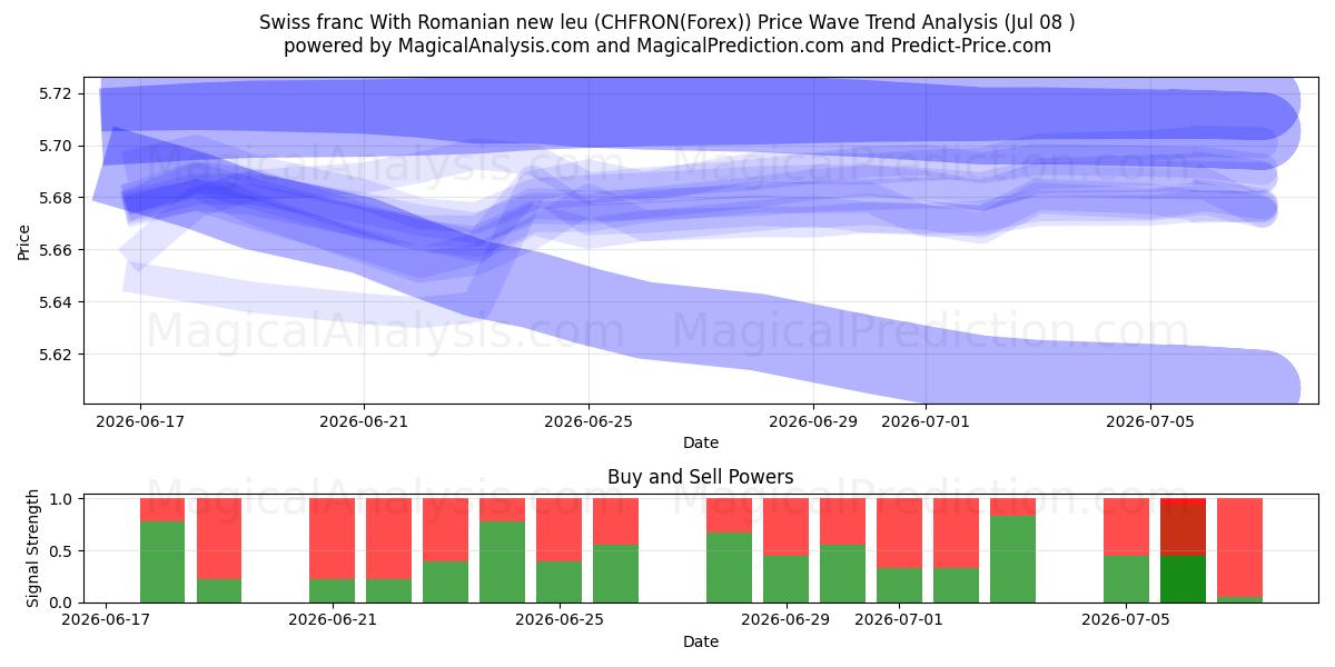  スイス フランとルーマニアのニュー レウ (CHFRON(Forex)) Support and Resistance area (07 Jul) 