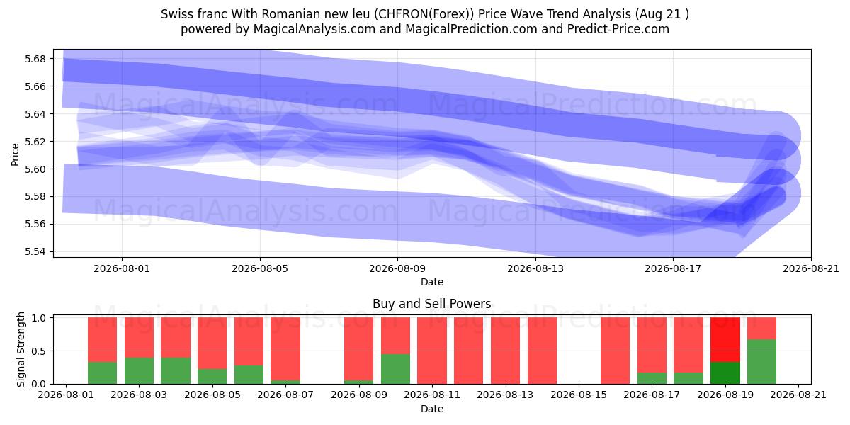  Swiss franc With Romanian new leu (CHFRON(Forex)) Support and Resistance area (19 Aug) 