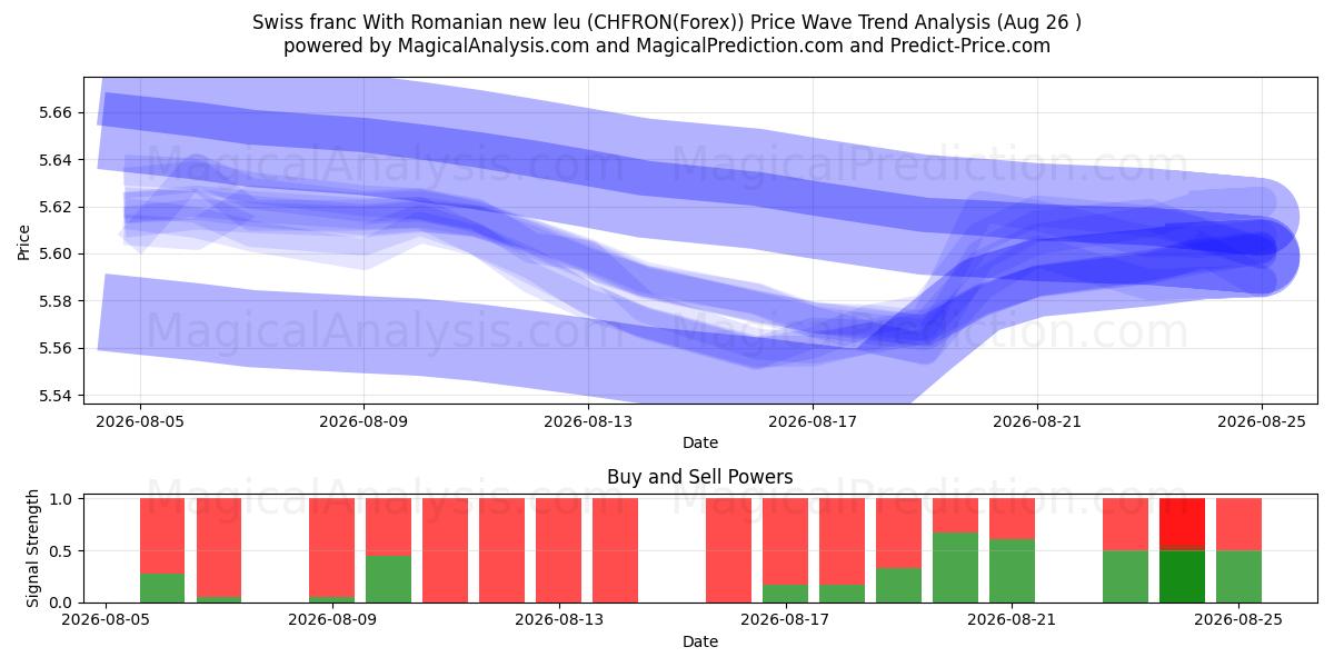  Sveitsin frangi Romanian uudella leulla (CHFRON(Forex)) Support and Resistance area (25 Aug) 
