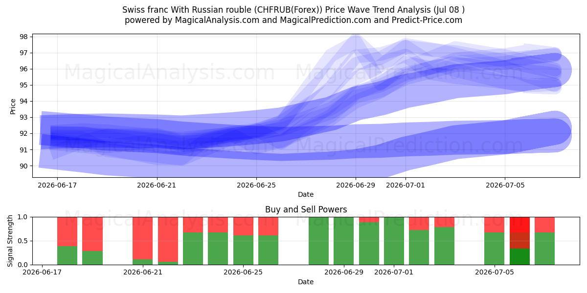  Swiss franc With Russian rouble (CHFRUB(Forex)) Support and Resistance area (07 Jul) 