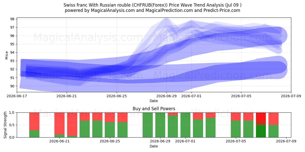  Zwitserse frank met Russische roebel (CHFRUB(Forex)) Support and Resistance area (08 Jul) 