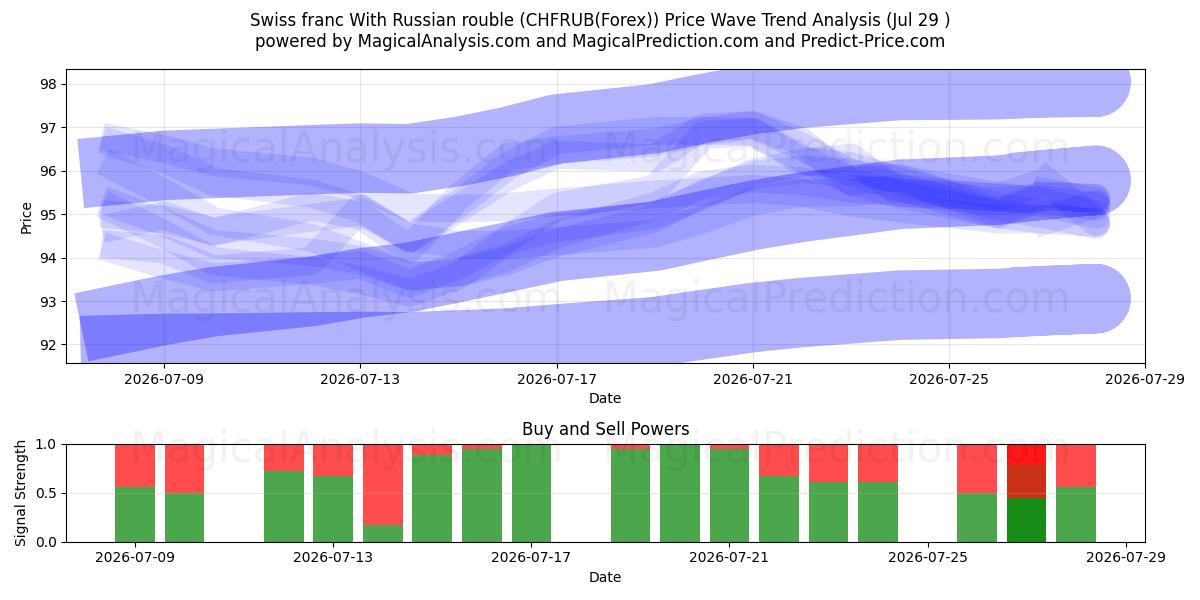  Franco suíço com rublo russo (CHFRUB(Forex)) Support and Resistance area (28 Jul) 