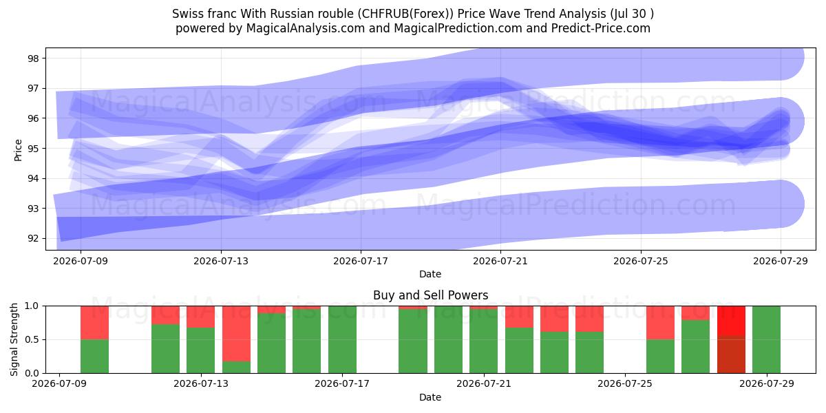  Schweizisk franc med rysk rubel (CHFRUB(Forex)) Support and Resistance area (29 Jul) 