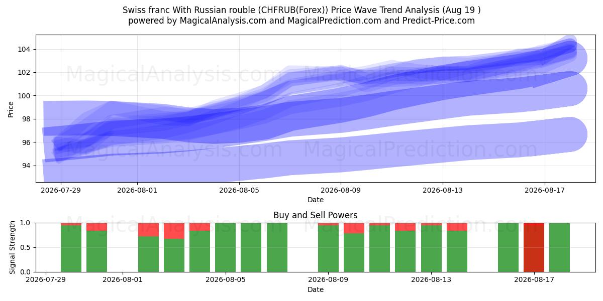  فرانک سوئیس با روبل روسیه (CHFRUB(Forex)) Support and Resistance area (18 Aug) 