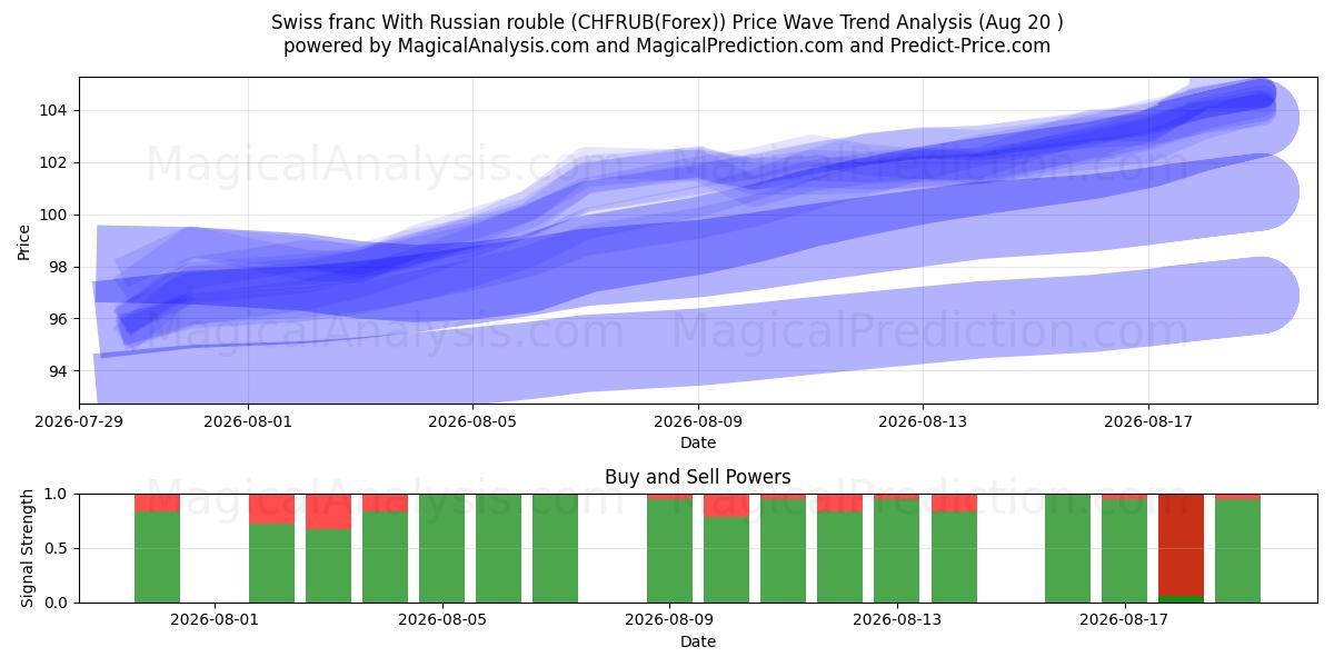  スイスフランとロシアルーブル (CHFRUB(Forex)) Support and Resistance area (19 Aug) 