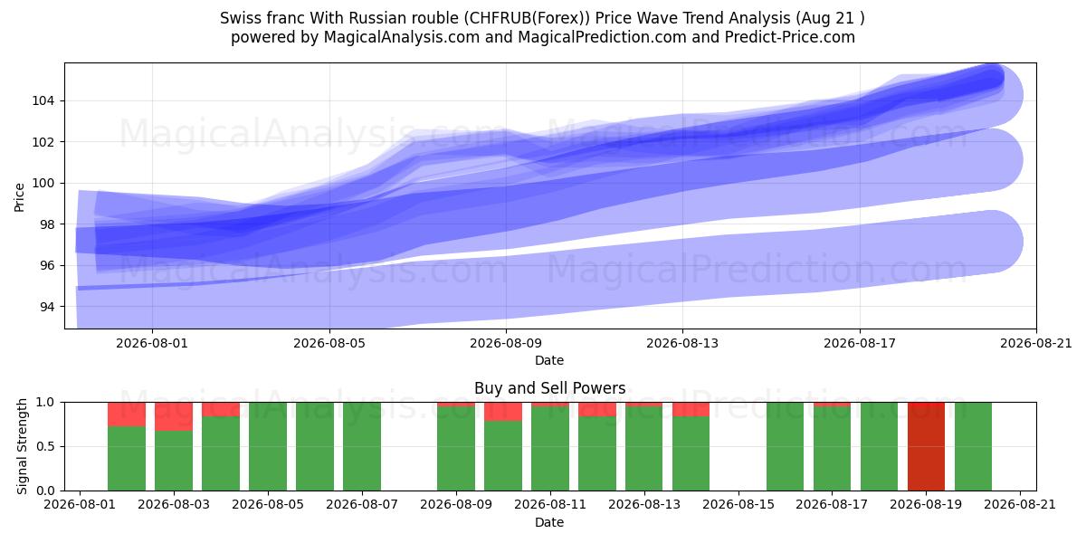  Swiss franc With Russian rouble (CHFRUB(Forex)) Support and Resistance area (20 Aug) 