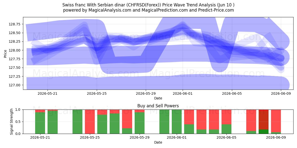  İsviçre Frangı Sırp Dinarı İle (CHFRSD(Forex)) Support and Resistance area (09 Jun) 
