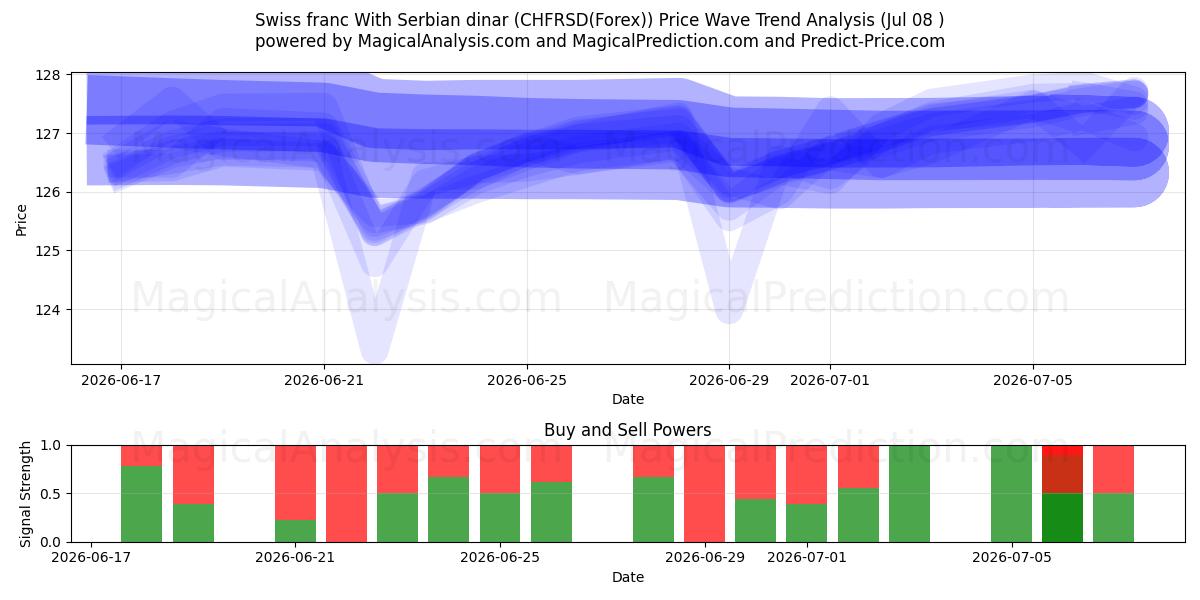  Zwitserse frank Met Servische dinar (CHFRSD(Forex)) Support and Resistance area (02 Jul) 