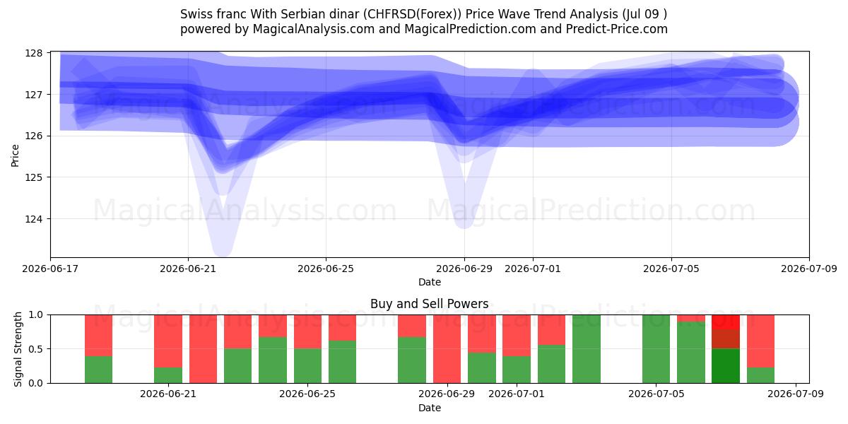  فرانک سوئیس با دینار صربستان (CHFRSD(Forex)) Support and Resistance area (08 Jul) 