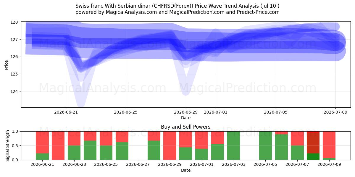  Swiss franc With Serbian dinar (CHFRSD(Forex)) Support and Resistance area (09 Jul) 