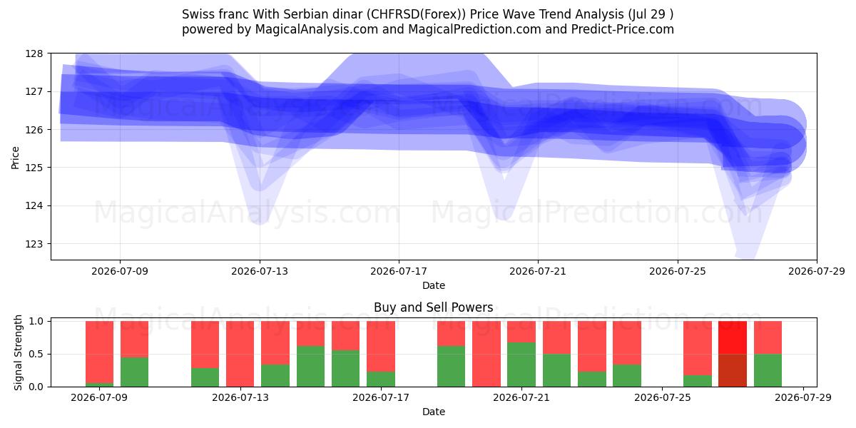  franco suizo con dinar serbio (CHFRSD(Forex)) Support and Resistance area (28 Jul) 