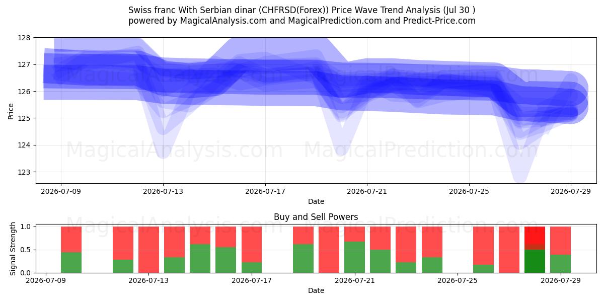  Sveitsin frangi Serbian dinaarin kanssa (CHFRSD(Forex)) Support and Resistance area (29 Jul) 