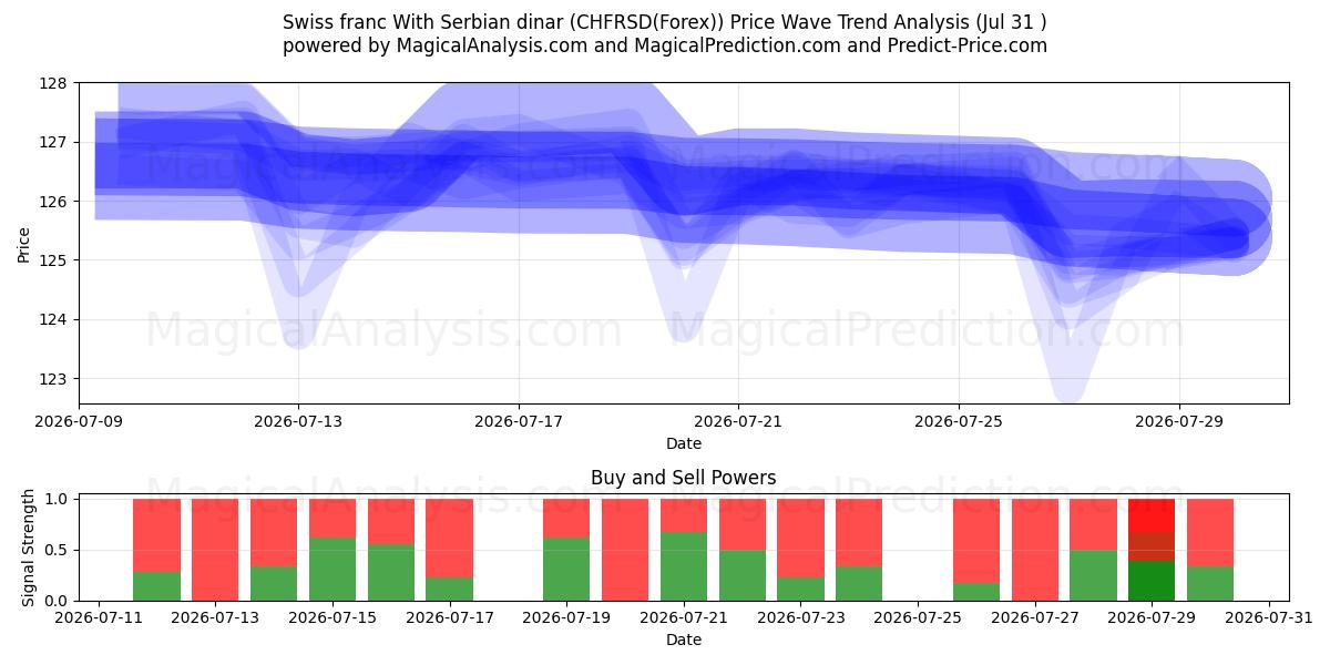  瑞士法郎 与 塞尔维亚第纳尔 (CHFRSD(Forex)) Support and Resistance area (30 Jul) 