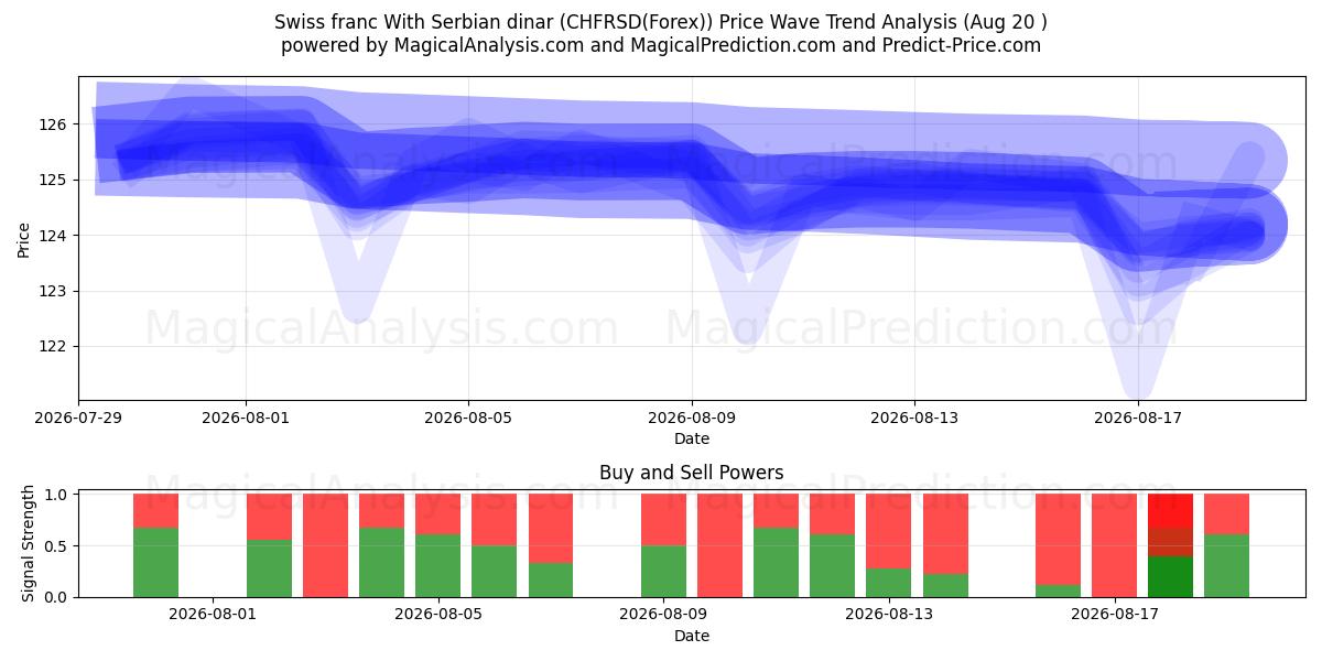  सर्बियाई दीनार के साथ स्विस फ़्रैंक (CHFRSD(Forex)) Support and Resistance area (19 Aug) 