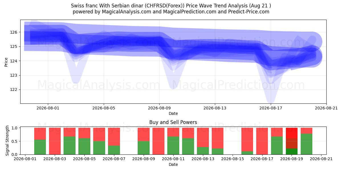  Sveitsiske franc med serbiske dinarer (CHFRSD(Forex)) Support and Resistance area (20 Aug) 