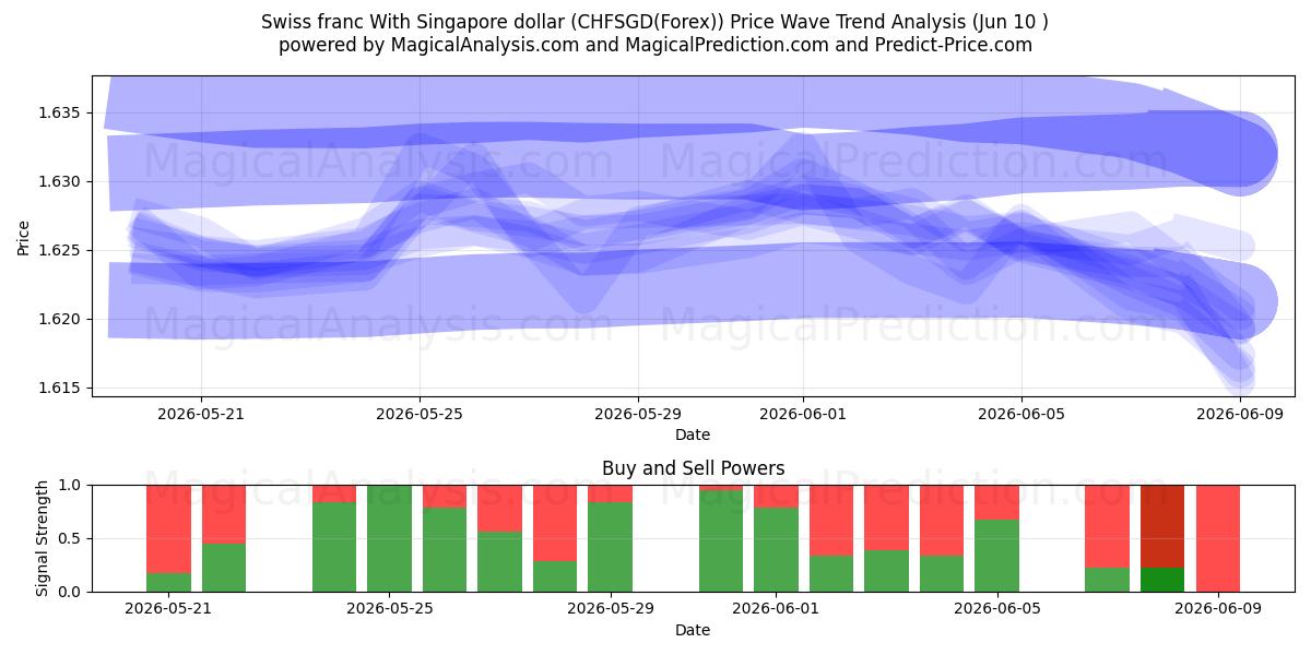  Franc suisse Avec dollar de Singapour (CHFSGD(Forex)) Support and Resistance area (09 Jun) 