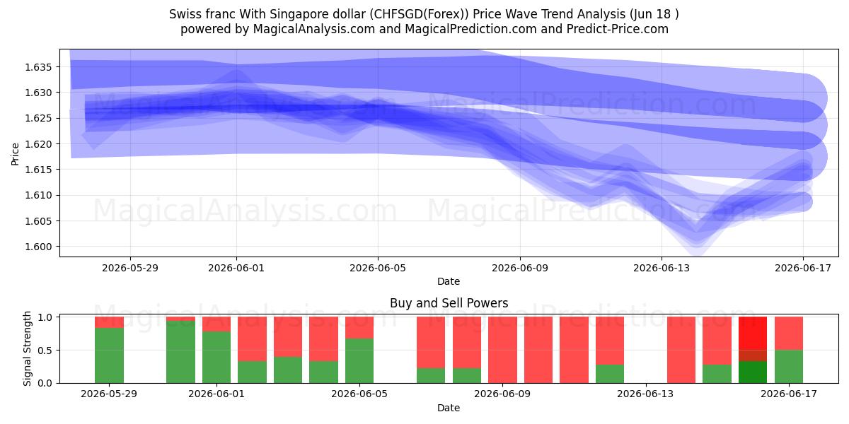  فرانک سوئیس با دلار سنگاپور (CHFSGD(Forex)) Support and Resistance area (17 Jun) 