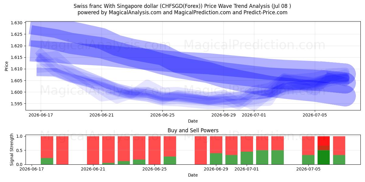  Franco svizzero Con il dollaro di Singapore (CHFSGD(Forex)) Support and Resistance area (07 Jul) 