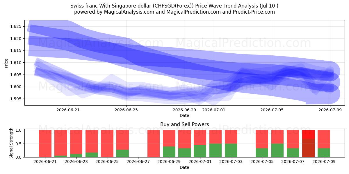  Swiss franc With Singapore dollar (CHFSGD(Forex)) Support and Resistance area (09 Jul) 