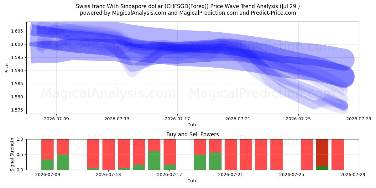  Franco suizo Con dólar de Singapur (CHFSGD(Forex)) Support and Resistance area (28 Jul) 