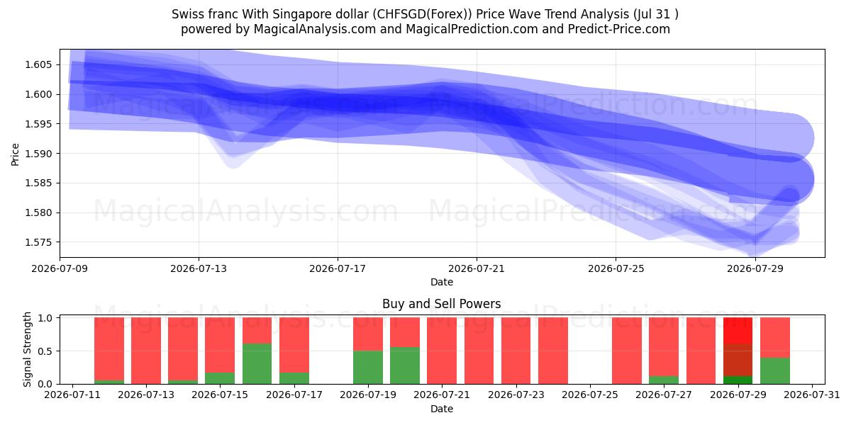  Swiss franc With Singapore dollar (CHFSGD(Forex)) Support and Resistance area (30 Jul) 
