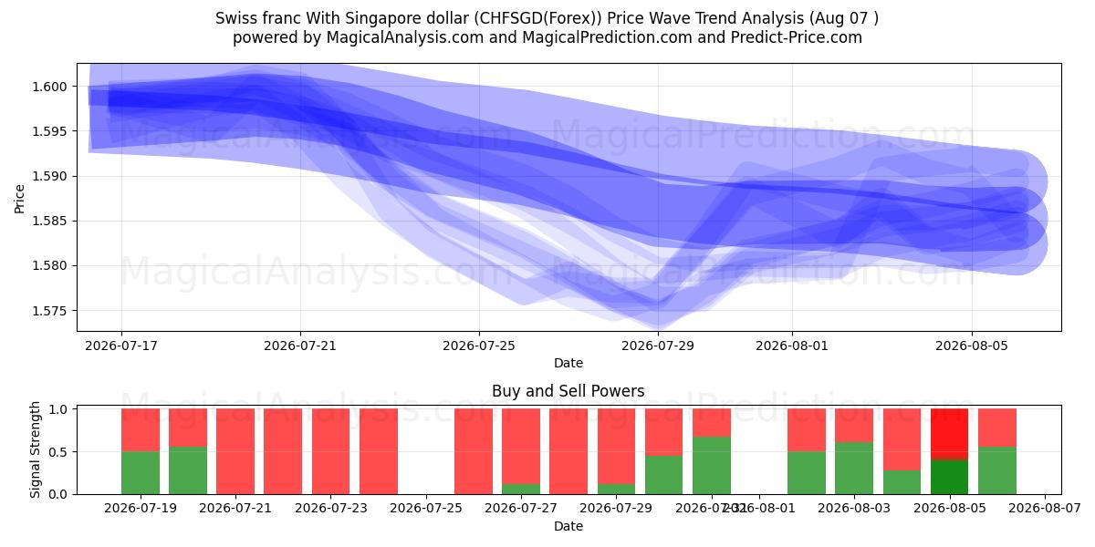  Schweizer Franken mit Singapur-Dollar (CHFSGD(Forex)) Support and Resistance area (05 Aug) 