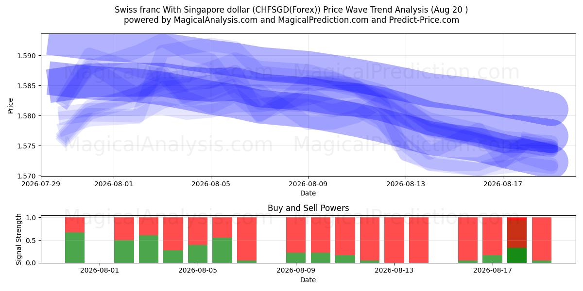  Franco suizo Con dólar de Singapur (CHFSGD(Forex)) Support and Resistance area (18 Aug) 
