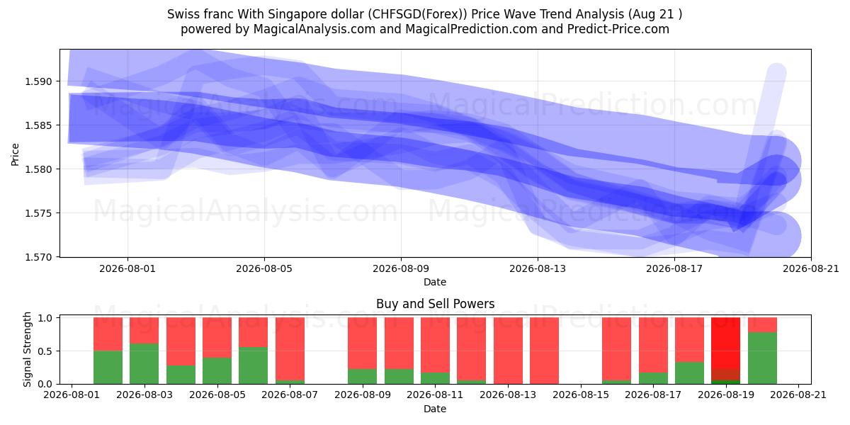  Швейцарский франк к сингапурскому доллару (CHFSGD(Forex)) Support and Resistance area (20 Aug) 