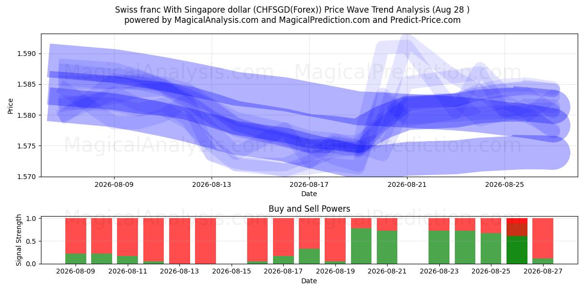  Schweizer Franken mit Singapur-Dollar (CHFSGD(Forex)) Support and Resistance area (27 Aug) 