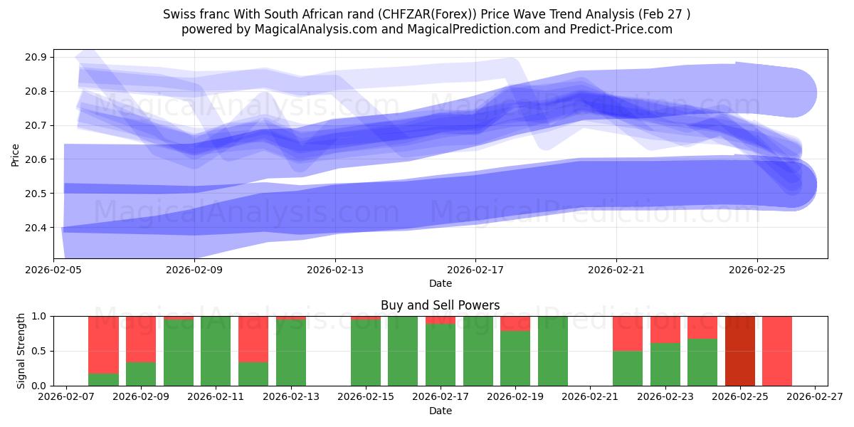  İsviçre Frangı Güney Afrika Randı ile (CHFZAR(Forex)) Support and Resistance area (26 Feb) 