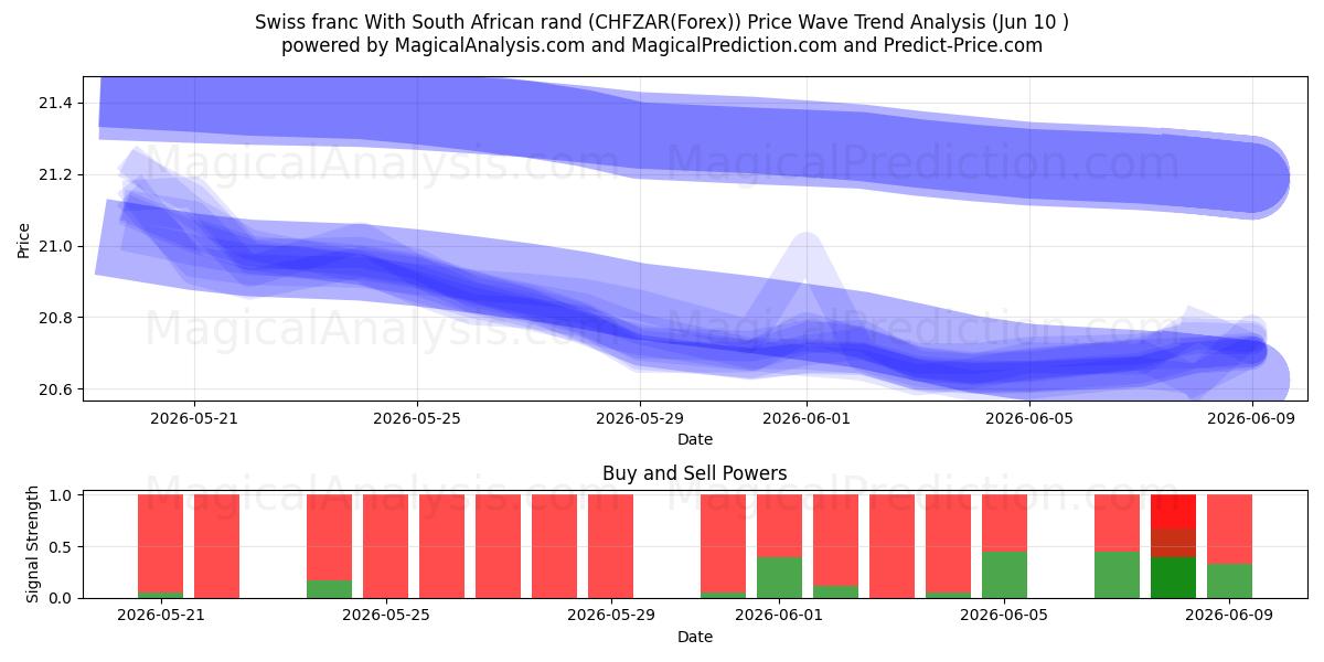  Schweizerfranc med sydafrikanske rand (CHFZAR(Forex)) Support and Resistance area (09 Jun) 