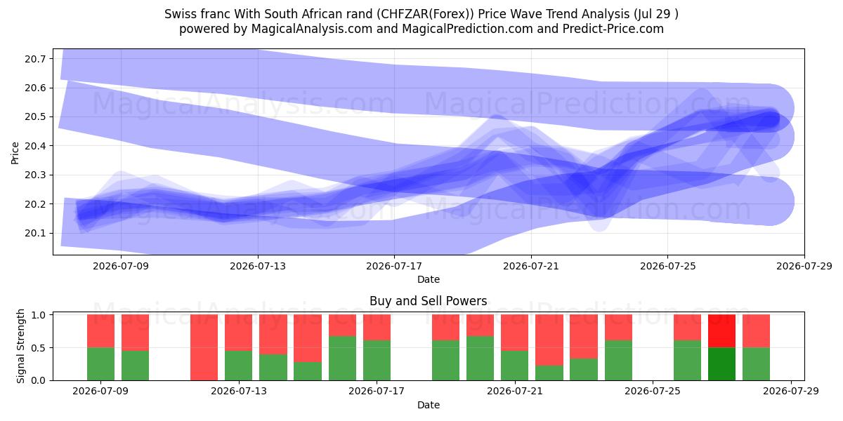  Franco suizo Con rand sudafricano (CHFZAR(Forex)) Support and Resistance area (28 Jul) 