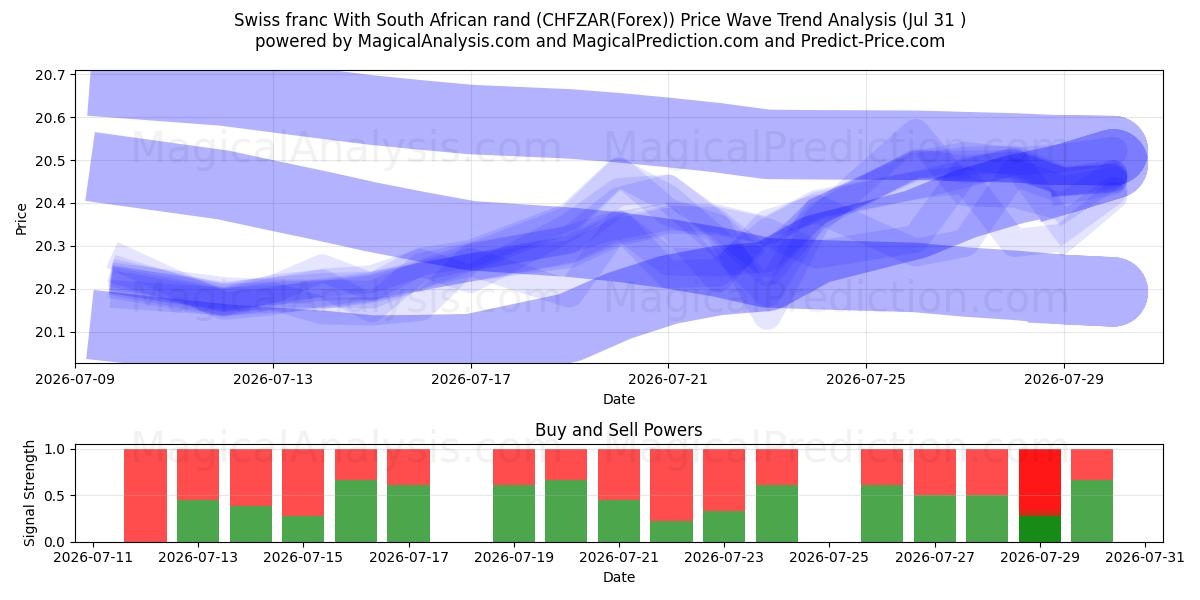  Schweizer Franken Mit südafrikanischem Rand (CHFZAR(Forex)) Support and Resistance area (30 Jul) 