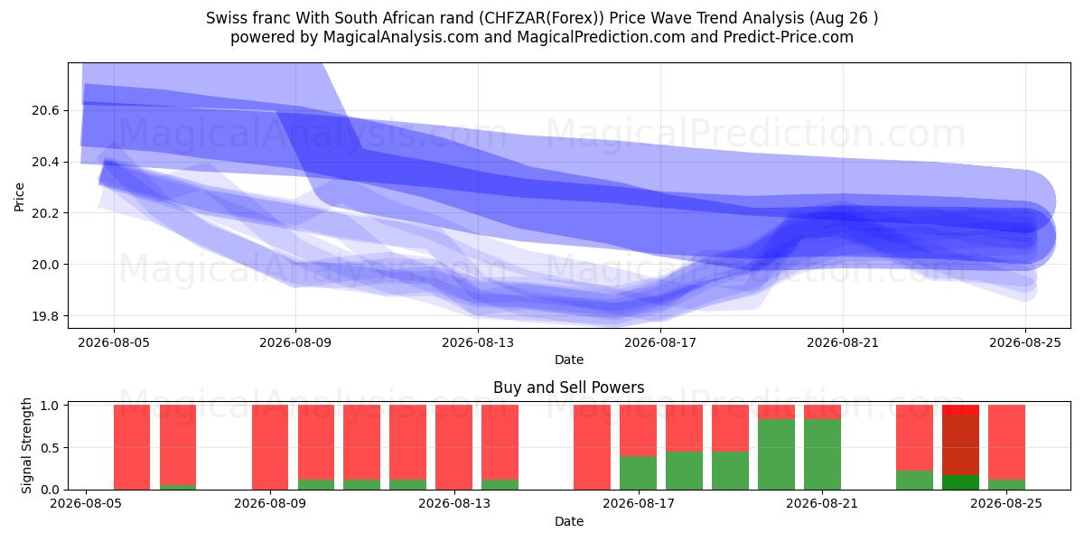  Schweizerfranc med sydafrikanske rand (CHFZAR(Forex)) Support and Resistance area (25 Aug) 