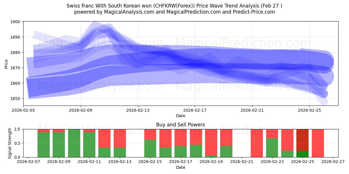  Franc suisse Avec won sud-coréen (CHFKRW(Forex)) Support and Resistance area (26 Feb) 