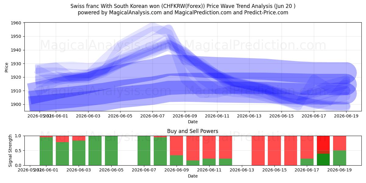  franco suizo con won surcoreano (CHFKRW(Forex)) Support and Resistance area (19 Jun) 