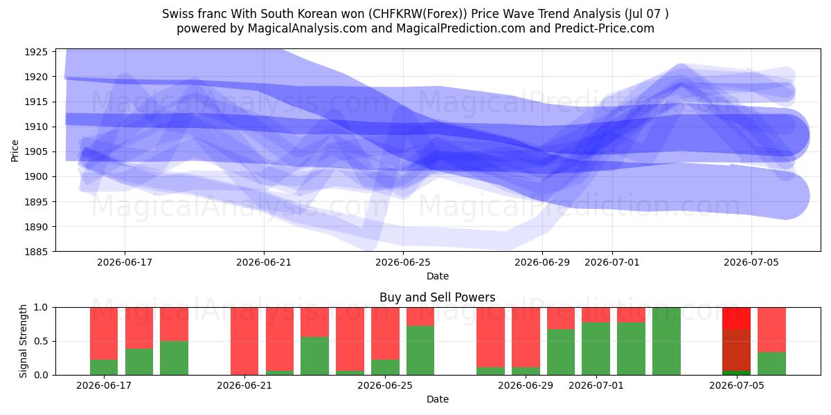  Swiss franc With South Korean won (CHFKRW(Forex)) Support and Resistance area (06 Jul) 