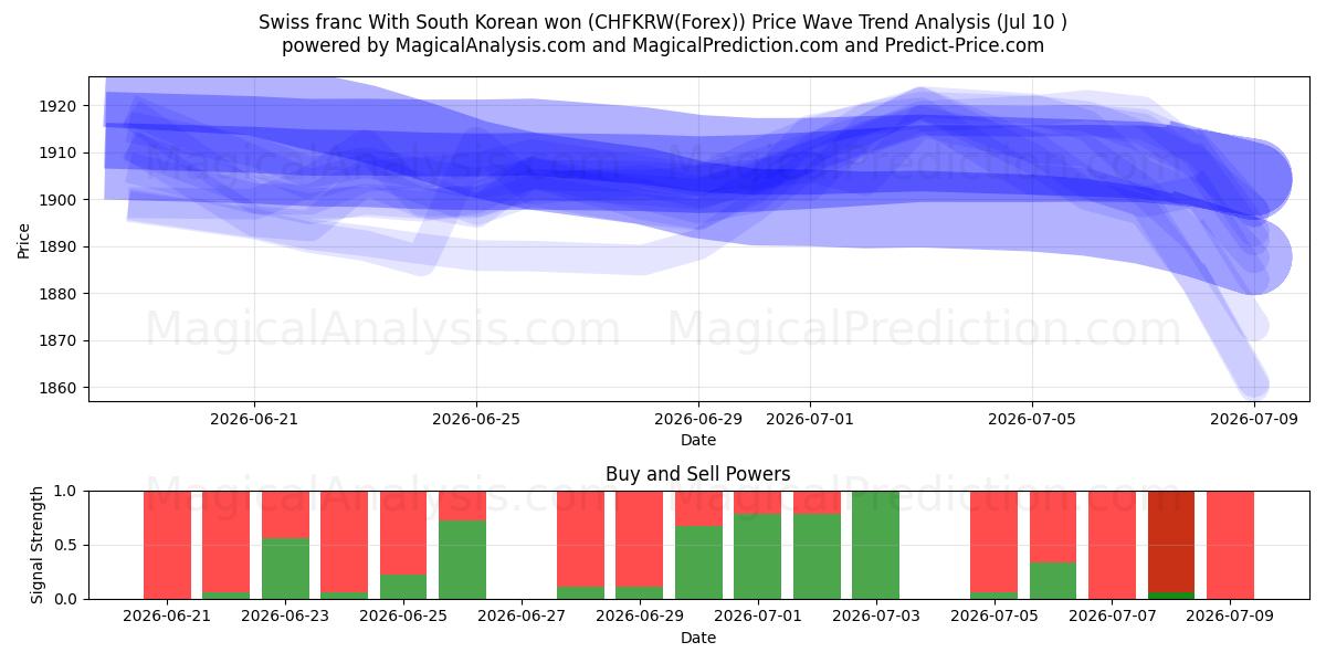  Franco svizzero Con won sudcoreano (CHFKRW(Forex)) Support and Resistance area (09 Jul) 