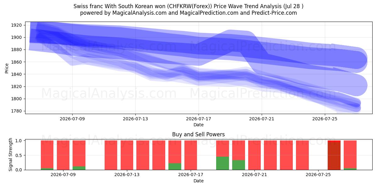  स्विस फ़्रैंक दक्षिण कोरियाई जीत के साथ (CHFKRW(Forex)) Support and Resistance area (27 Jul) 