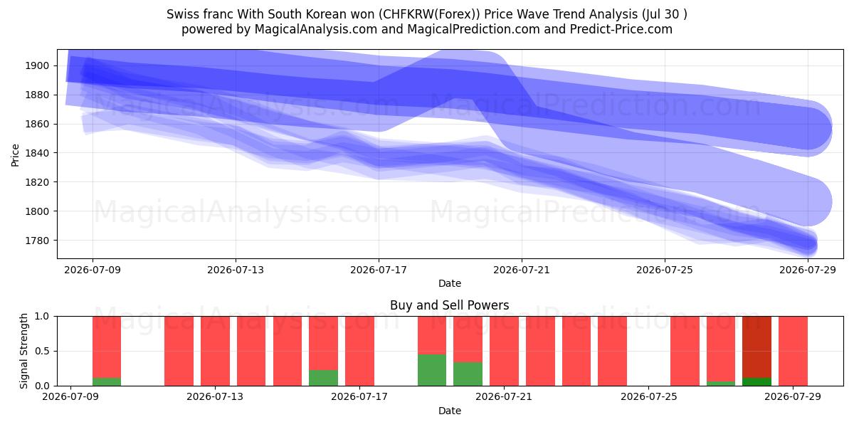  瑞士法郎 韩元 (CHFKRW(Forex)) Support and Resistance area (29 Jul) 